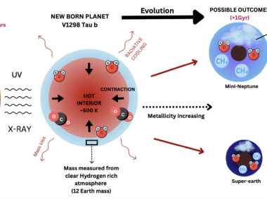 Schematic representation of the characterization of the atmosphere of the extremely young transiting exoplanet V1298 Tau b. V1298 Tau b is one of youngest (20 million years old) transitinng planet observed with the James Webb Space telescope. It revealed multiple molecules in its atmosphere as well as an extremely high luminosity for the planet. This planet is a proto-sub-Neptune undergoing atmospheric evolution which would transform this puffy young planet into a mature sub-Neptune. Credit: Jean-Michel Désert/ Saugata Barat/ Kamalika Chakraborty.